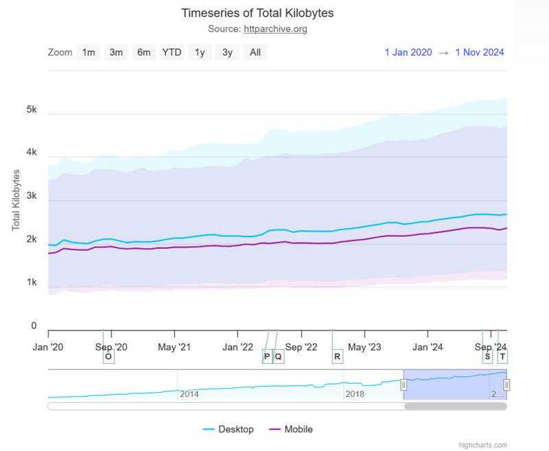 graph of web page carbon emissions