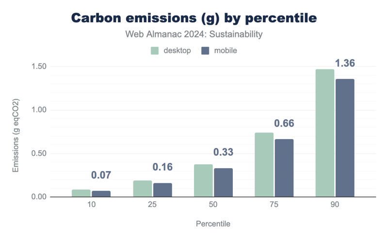 graph of web page carbon emissions